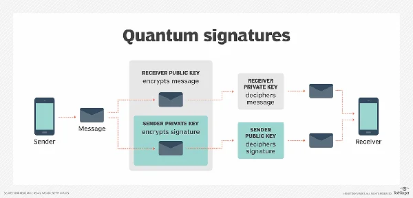Quantum signatures