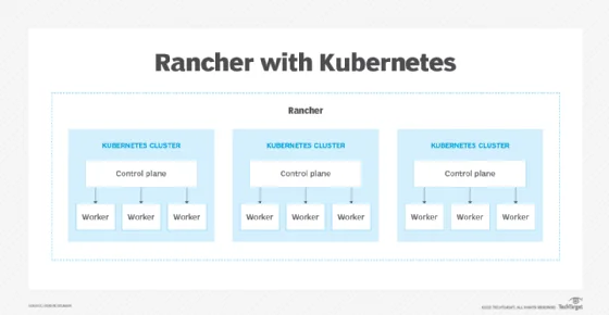 Rancher and Kubernetes clusters