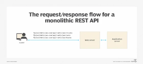 Request response flow for monolithic REST API
