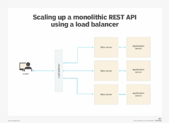 Scaling up a monolithic REST API using load balancer