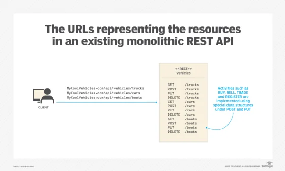 URLs representing the resources in existing monolithic REST API