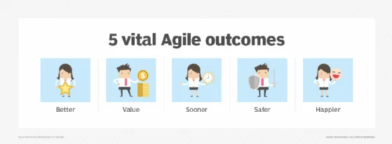 Doing Agile and being Agile will make the 5 Agile outcomes a reality for your project.