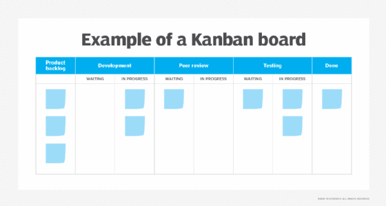 Chart showing the Kanban Scrum board