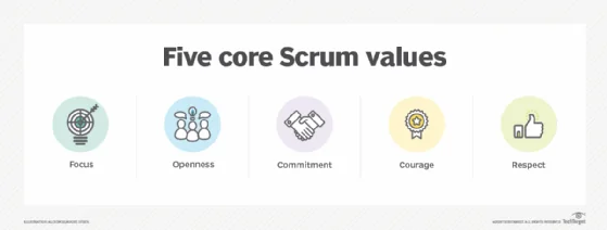 The five core Scrum values.