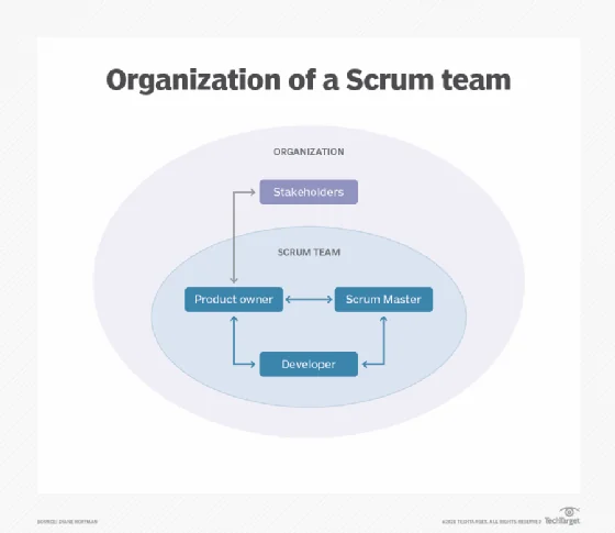 Diagram of members in a Scrum team and their accountabilities.