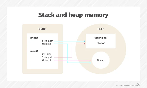 Stack and heap image