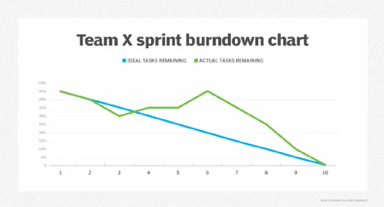 Example of a sprint burndown chart.