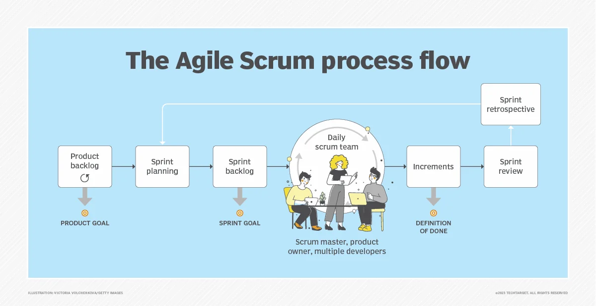 Agile Scrum Process Flow