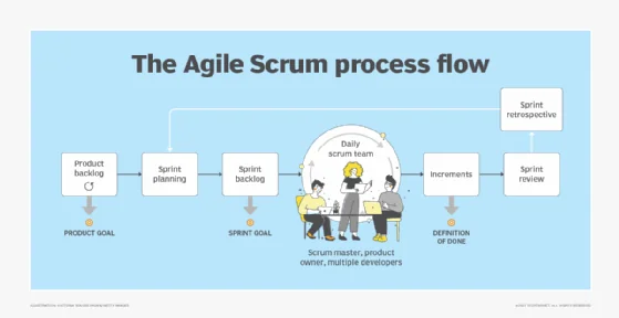 A visual showing the Agile Scrum process flow.