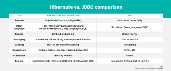 Hibernate vs. JDBC Comparison Chart