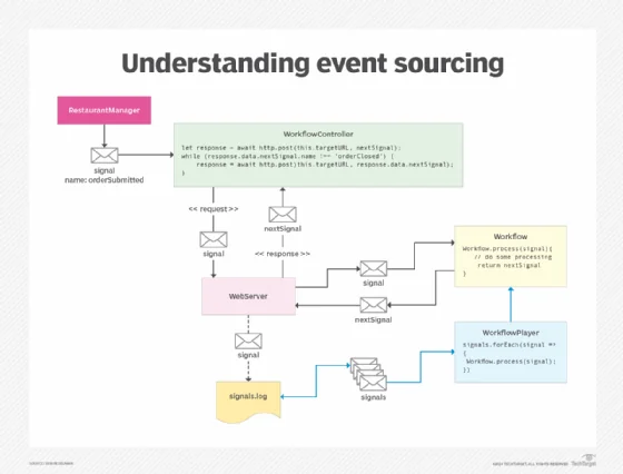 Event sourcing architecture for a demonstration application called 'Terrific Tacos.'