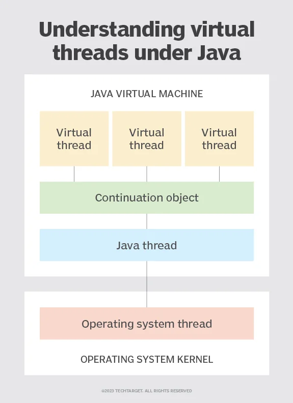 How Java 21's virtual threading with the Continuation object works.