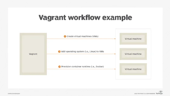 Vagrant Docker workflow