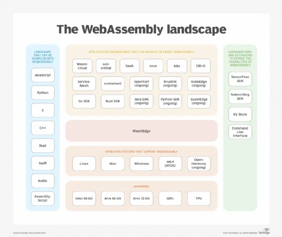 Chart showing WebAssembly/Wasm components and interactions.