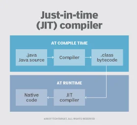 A just-in-time (JIT) compiler diagram