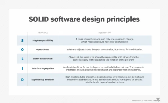 Open-closed principle in SOLID.